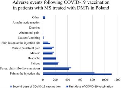 Analysis of Side Effects Following Vaccination Against COVID-19 Among Individuals With Multiple Sclerosis Treated With DMTs in Poland